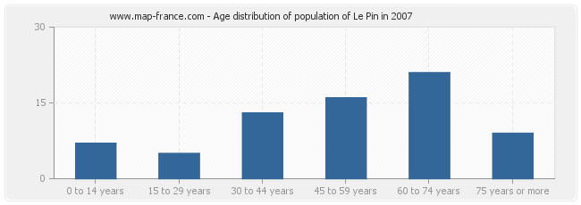 Age distribution of population of Le Pin in 2007